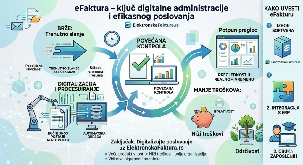 Upravljanje fakturama i evidencija u eFakturi