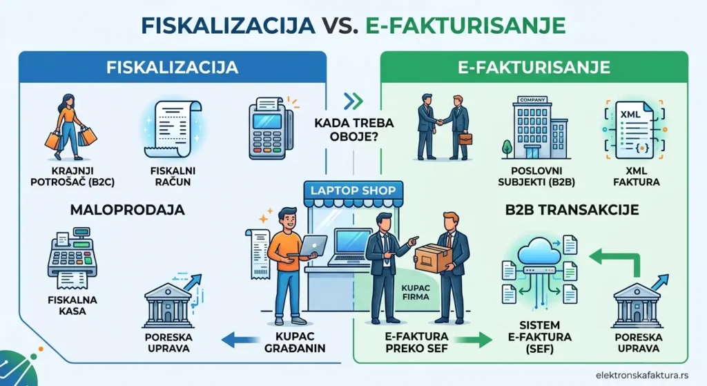 Fiskalizacija vs. e-fakturisanje koja je razlika i kada vam treba oboje